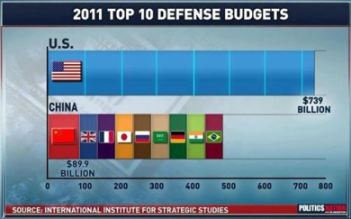 Het Amerikaanse agressiebudget in verhouding tot het defensiebudget van andere 'grootmachten'.
